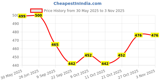 flipkart.com shri shri handicraft Wooden Musical Flute Basuri, Flute - for Lord shri Krishna Wooden Flute shri shri handicraft Price History Graph from 30 May 2025 to 2 Nov 2025