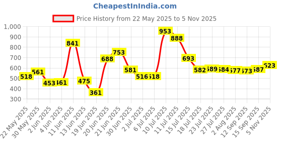 flipkart.com wooden mystique Wooden Chapati Box in Shweesham Wood Cook and Serve Casserole wooden mystique Price History Graph from 22 May 2025 to 5 Nov 2025