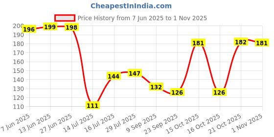 flipkart.com prifakt Wooden Natural Cooking Spoon, Ladles & Turning Spatulas Disposable Wooden Serving Spoon, Table Spoon Set prifakt Price History Graph from 7 Jun 2025 to 1 Nov 2025