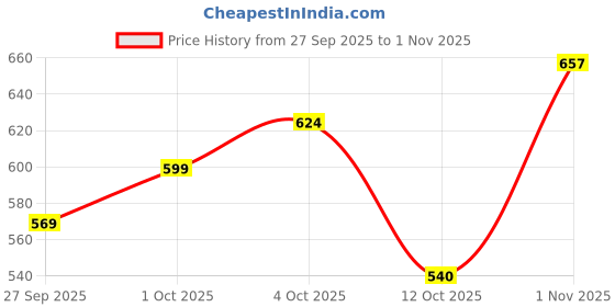 flipkart.com twizan Wooden Natural Serving Tray Trolley for Kitchen and Dining Table Tray twizan Price History Graph from 27 Sep 2025 to 1 Nov 2025