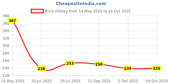 flipkart.com opatoys Wooden Neem Rattle-Dumbbell with rings(1 Piece) Rattle opatoys Price History Graph from 14 May 2025 to 14 Oct 2025