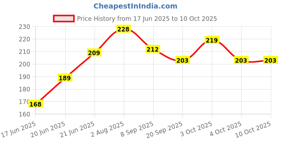 flipkart.com opatoys Wooden Neem Rattle Rabbit For 0 to 24 Months Babies Rattle opatoys Price History Graph from 17 Jun 2025 to 10 Oct 2025