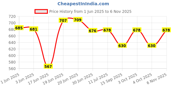 flipkart.com cket Wooden Nest Bird Box Combo Pack Of 3 Bird House cket Price History Graph from 1 Jun 2025 to 6 Nov 2025