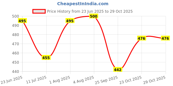 flipkart.com theperfectbazaar.com Wooden Nesting Santa Doll for Christmas Gift Decor theperfectbazaar.com Price History Graph from 23 Jun 2025 to 29 Oct 2025