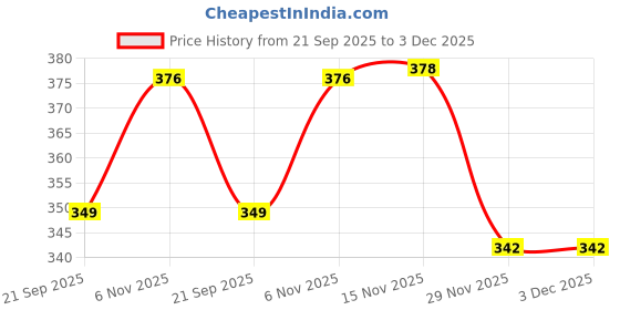 flipkart.com zeroonecraft Wooden Non Toxic Colourful Rattle Toys for New Born Baby, Musical Infant Toy, Teether for Babies, Toddler, Child zeroonecraft Price History Graph from 21 Sep 2025 to 3 Dec 2025