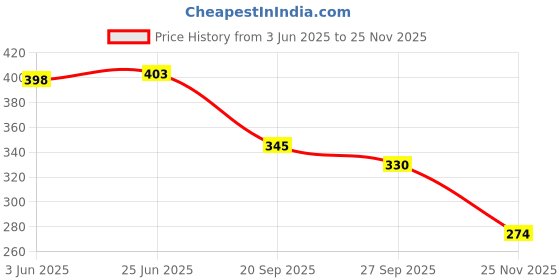flipkart.com authfort Wooden Non Toxic Colourful Rattle Toys for New Born Baby, Musical Infant Toy, Teether for Babies, Toddler, Child (Set of 3 ) authfort Price History Graph from 3 Jun 2025 to 25 Nov 2025