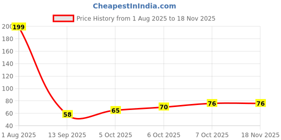 flipkart.com moderncollection Wooden Non-Toxic Spatula Cooking Spoons Set of 1 Wooden Serving Spoon moderncollection Price History Graph from 1 Aug 2025 to 17 Nov 2025