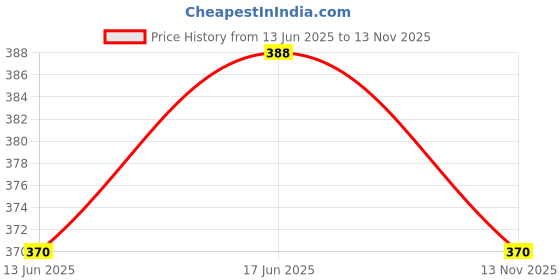 flipkart.com knk infotain Wooden Number 0-9 Train Toy Early Educational Kids 3+ Years knk infotain Price History Graph from 13 Jun 2025 to 13 Nov 2025