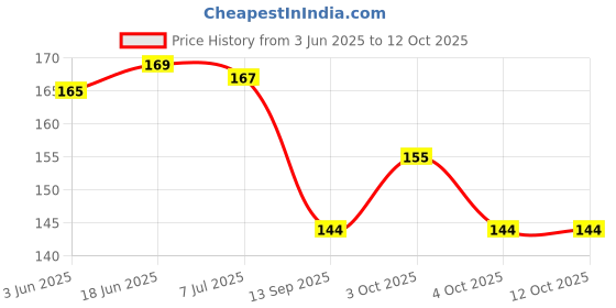 flipkart.com dgcrayons Wooden Number 1-20 Laminated Tracing Writing Board Slate with Dummy Pencil dgcrayons Price History Graph from 3 Jun 2025 to 12 Oct 2025