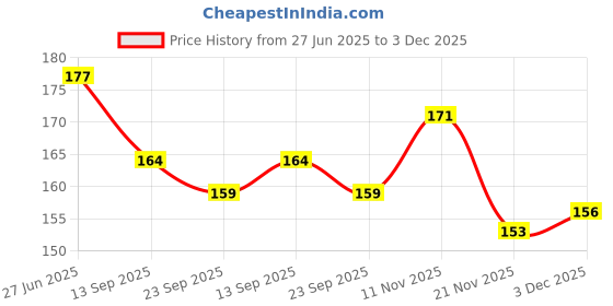 flipkart.com gkids Wooden Number 1-20 Tracing Board Writing Practice Learning Boards for Kids gkids Price History Graph from 27 Jun 2025 to 3 Dec 2025