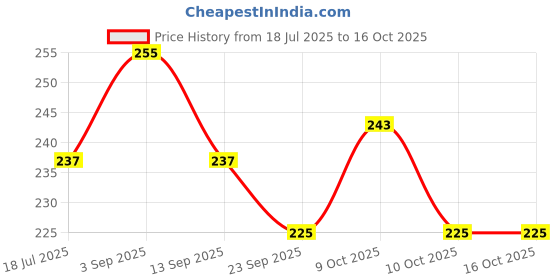 flipkart.com triaph Wooden Number Counting Peg Board for Kids triaph Price History Graph from 18 Jul 2025 to 16 Oct 2025