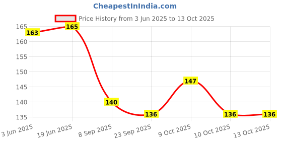 flipkart.com dgcrayons Wooden Numbers Hand Writing Practice Tracing Board,Counting (1-20) Tracing Slate dgcrayons Price History Graph from 3 Jun 2025 to 13 Oct 2025