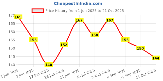 flipkart.com woodzania Wooden Numeric Educational Tray with Knob woodzania Price History Graph from 1 Jun 2025 to 21 Oct 2025