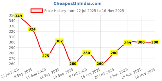 flipkart.com roarify Wooden Numeric Train roarify Price History Graph from 22 Jul 2025 to 15 Nov 2025