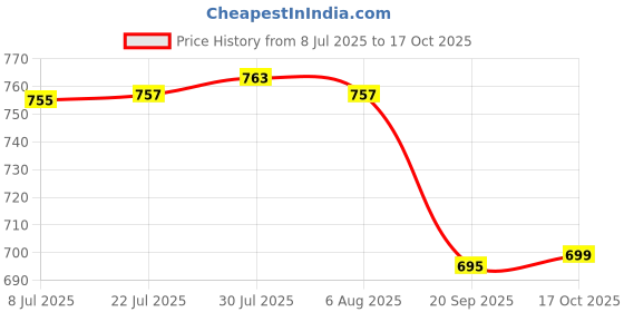 flipkart.com home-pro Wooden Oak UV Printing & 3D Embossed Water Bottle, Indoor & Outdoor use 1000ML 1000 ml Bottle home-pro Price History Graph from 8 Jul 2025 to 17 Oct 2025