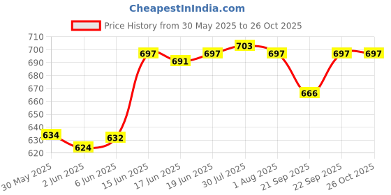 flipkart.com forestis gallinaria Wooden OM for Good Luck| Vanity Box| Jewellery Box For Gold, Cash, Money Cash Box forestis gallinaria Price History Graph from 30 May 2025 to 25 Oct 2025