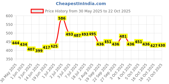 flipkart.com n a purse Wooden One Piece Bangle Storage Box Makeup storage box Makeup Storage box Vanity Box n a purse Price History Graph from 30 May 2025 to 22 Oct 2025