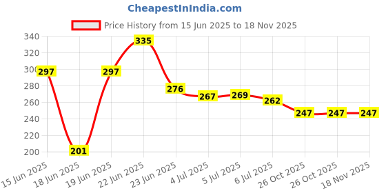 flipkart.com vaeps Wooden open/Close Sign Board Office Company Shops Mall Emergency Sign vaeps Price History Graph from 15 Jun 2025 to 18 Nov 2025