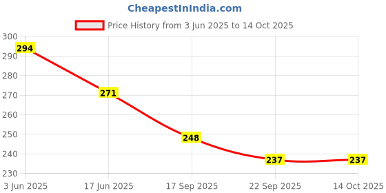 flipkart.com ashmi Wooden Outer Solar System Knob Puzzle With 35 pic dummy currency For Kids ashmi Price History Graph from 3 Jun 2025 to 14 Oct 2025