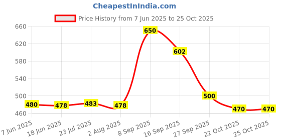flipkart.com craftsly shoppee Wooden Oval Base Sizzler Plate Sizzler Tray craftsly shoppee Price History Graph from 7 Jun 2025 to 25 Oct 2025