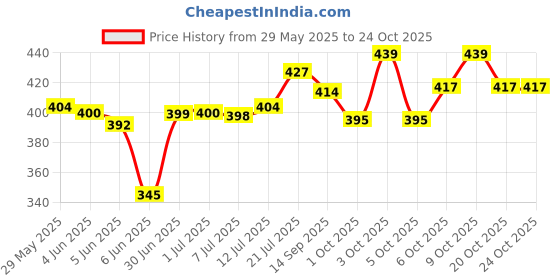 flipkart.com urbanmooch Wooden Paddle Hair Brush, Detangling Brush, Stimulate Scalp - Helps Growth urbanmooch Price History Graph from 29 May 2025 to 24 Oct 2025
