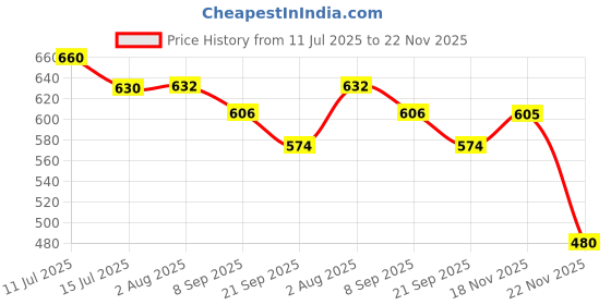 flipkart.com mara bommai Wooden Pallanghuzi/Vamana Guntalu/Mancala Gemstone Board Game Board Game Accessories mara bommai Price History Graph from 11 Jul 2025 to 22 Nov 2025