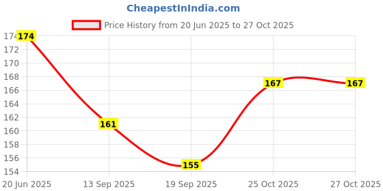flipkart.com giraffe play store Wooden Parts of Body Puzzle Board for Kids giraffe play store Price History Graph from 20 Jun 2025 to 26 Oct 2025