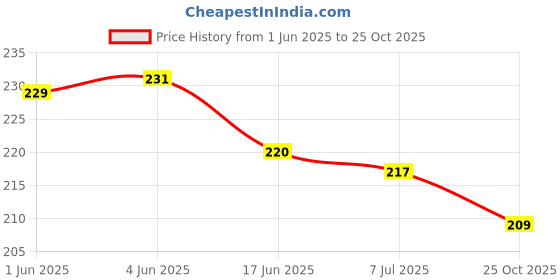 flipkart.com fireflies Wooden Parts of Body Puzzle Board for Kids Age 3+Y (Pack of 1 Pc) fireflies Price History Graph from 1 Jun 2025 to 25 Oct 2025