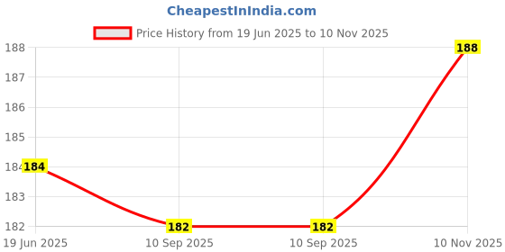 flipkart.com khilonewale Wooden Parts of body Puzzle Games and Learning Educational Board for Kids khilonewale Price History Graph from 19 Jun 2025 to 10 Nov 2025