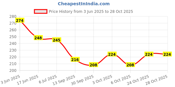 flipkart.com dgcrayons Wooden Parts Of Plants & Growth Activity Puzzle Tray Board with Picture & Knobs dgcrayons Price History Graph from 3 Jun 2025 to 28 Oct 2025
