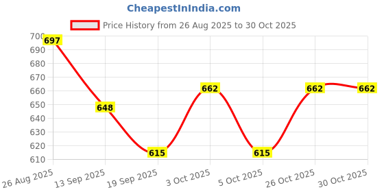 flipkart.com arniyavala Wooden Pattern Block Animals Jigsaw Puzzle Sorting And Sorting Games For Kids arniyavala Price History Graph from 26 Aug 2025 to 30 Oct 2025