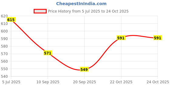 flipkart.com natural.toys Wooden Peg Dolls Toy Set of 12 Pcs natural.toys Price History Graph from 5 Jul 2025 to 22 Oct 2025