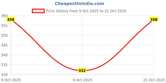 flipkart.com natural.toys Wooden Peg Dolls UnColoured 12 Pcs natural.toys Price History Graph from 9 Oct 2025 to 21 Oct 2025