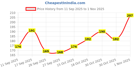 flipkart.com kiyacraftncanvas Wooden Piggy Bank 1 Lakh Saving Coin Box | Large Money Saving Box for Kids Coin Bank kiyacraftncanvas Price History Graph from 11 Sep 2025 to 1 Nov 2025