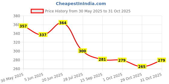 flipkart.com kitchellence Wooden Piggy Bank, Acrylic Carved Design for Kids & Adult, Noted Marker Pen Coin Bank kitchellence Price History Graph from 30 May 2025 to 31 Oct 2025