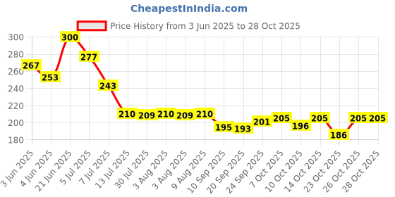 flipkart.com blessaro Wooden Piggy Bank - Coin Box with Carved Design, Rs. 1,00,000 Cash Vault Coin Bank blessaro Price History Graph from 3 Jun 2025 to 27 Oct 2025