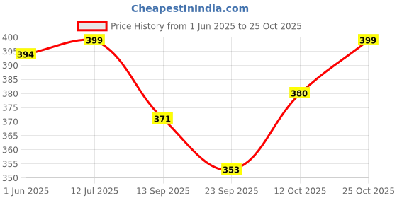 flipkart.com moderncollection Wooden Piggy Bank Cylinder Shape Money Bank Coin Box Money Box Gift Items for Kids Coin Bank moderncollection Price History Graph from 1 Jun 2025 to 25 Oct 2025