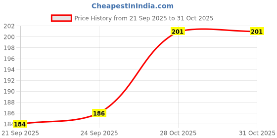flipkart.com miboo Wooden Piggy Bank for Children’s Daily Savings Coin Bank miboo Price History Graph from 21 Sep 2025 to 31 Oct 2025
