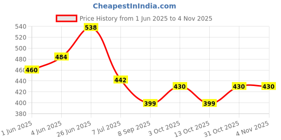 flipkart.com alwafli Wooden Piggy Bank for Kids & Adults Mini Bank, Smart Money Savings Donation Box Coin Bank alwafli Price History Graph from 1 Jun 2025 to 4 Nov 2025