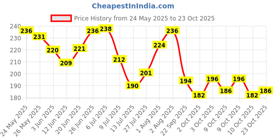 flipkart.com suc Wooden Piggy Bank for Kids & Adults | Coin Box Money Saver with Numbers Counting Coin Bank suc Price History Graph from 24 May 2025 to 23 Oct 2025