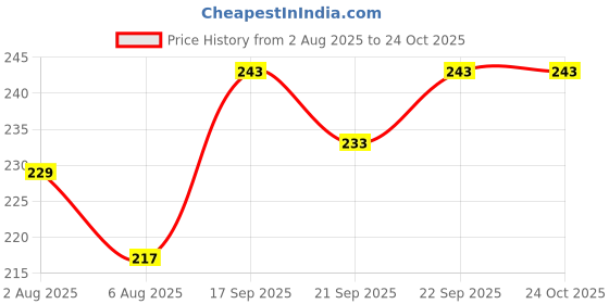 flipkart.com buc Wooden Piggy Bank for Kids & Adults | Coin Box Money Saver with Numbers Counting Coin Bank buc Price History Graph from 2 Aug 2025 to 23 Oct 2025