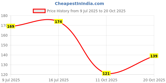 flipkart.com vicorp Wooden Piggy Bank for Kids & Adults | Coin Box Money Saver with Numbers Counting Gullak Gag Toy vicorp Price History Graph from 9 Jul 2025 to 20 Oct 2025