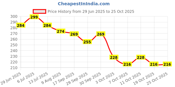 flipkart.com kitchellence Wooden Piggy Bank for Kids & Adults,Piggy Bank with Numbers (Lakshmi Ganesh) Coin Bank kitchellence Price History Graph from 29 Jun 2025 to 23 Oct 2025