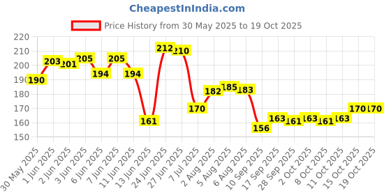 flipkart.com shivucrafts Wooden Piggy Bank for Saving Enthusiasts Coin Bank shivucrafts Price History Graph from 30 May 2025 to 18 Oct 2025