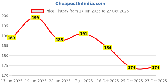 flipkart.com asm creation Wooden Piggy Bank Gullak Rs.1,00,000 Money Saving Challenge Box,Gift Coin Bank asm creation Price History Graph from 17 Jun 2025 to 27 Oct 2025