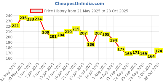 flipkart.com karni craft Wooden Piggy Bank | Large Money Saver Box | RS 100,000 Money Bank Coin Bank karni craft Price History Graph from 21 May 2025 to 28 Oct 2025