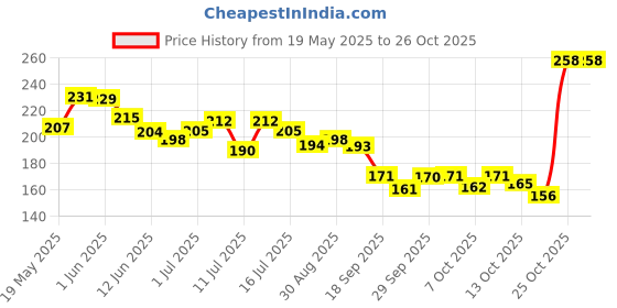 flipkart.com karni craft wooden piggy bank | money saver box | ideal for kids,adults | 5,000 savings bank Coin Bank karni craft Price History Graph from 19 May 2025 to 26 Oct 2025