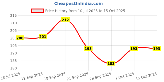 flipkart.com asm creation Wooden Piggy Bank Rs.1,00,000 Money Saving Challenge Box,Gift for All Coin Bank asm creation Price History Graph from 10 Jul 2025 to 15 Oct 2025