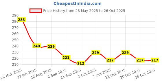 flipkart.com printiaa Wooden Piggy Bank S10k | Small Box for 10,000 Savings Challenge Coin Bank printiaa Price History Graph from 28 May 2025 to 25 Oct 2025