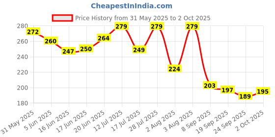 flipkart.com maauvtor Wooden Piggy Bank Smart Money Savings Coin Box Gullak Donation Box with Numbers Money Box with Money Target and Numbers Vanity Box maauvtor Price History Graph from 31 May 2025 to 2 Oct 2025